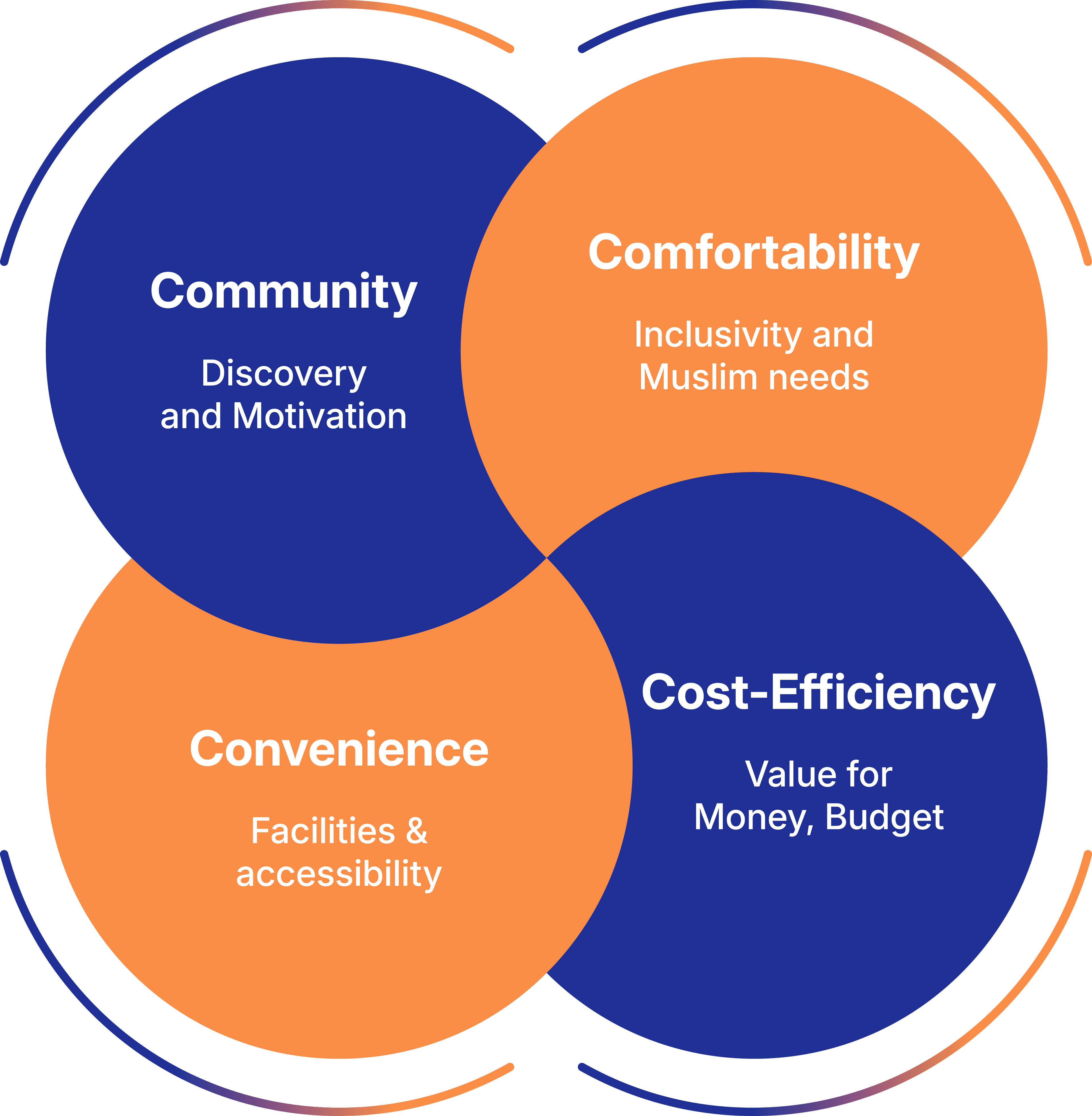 The 4C Framework: Community, Comfortability, Convenience, Cost-Efficiency
