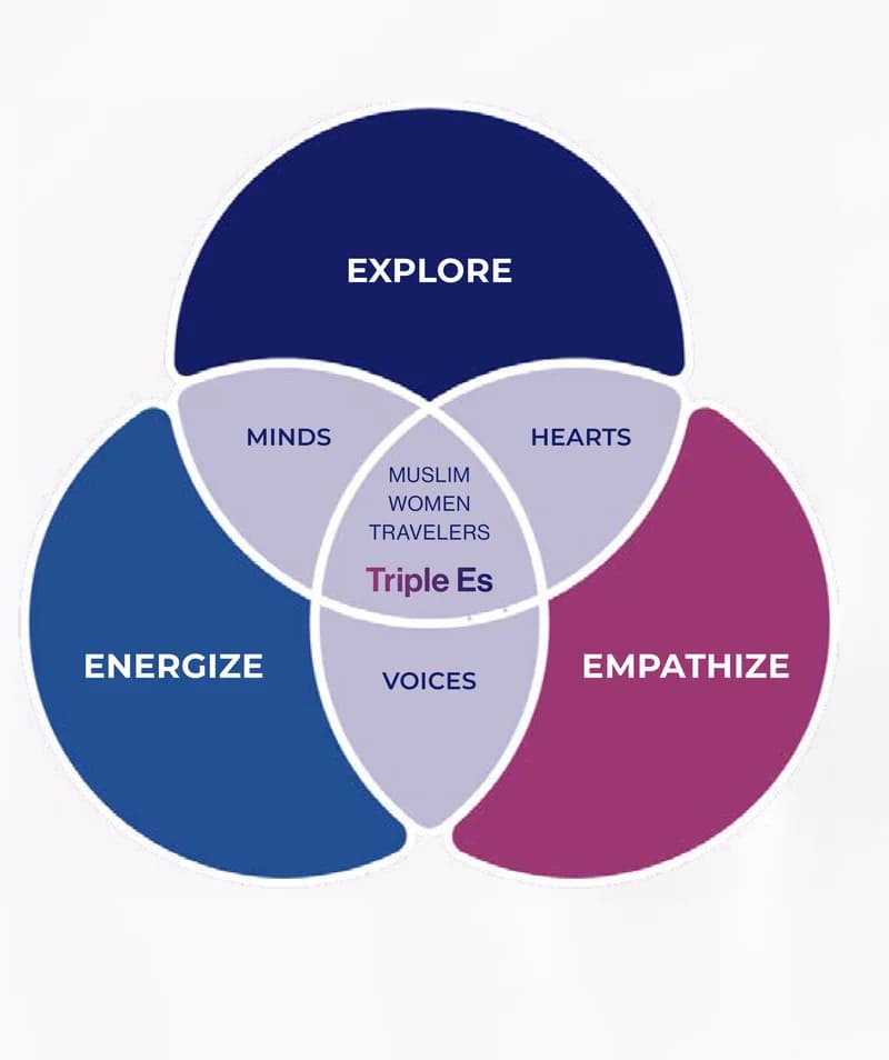 The MWIT Triple Es framework: Explore (Minds), Energize (Voices), Empathize (Hearts)