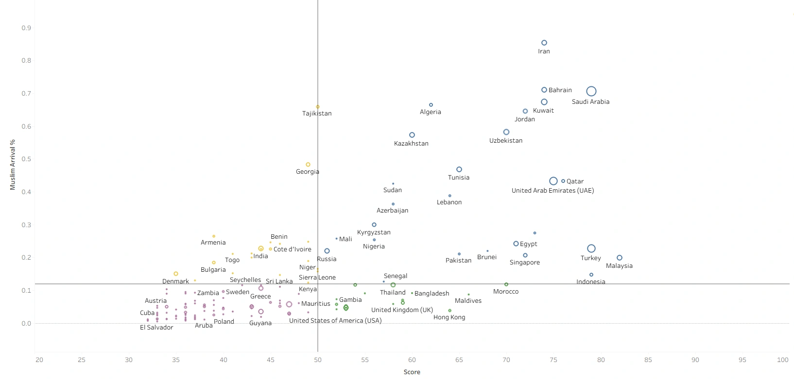 Scatter plot of 150 destinations by GMTI score (horizontal axis, 20 to 100, split at 50) against Muslim arrival share (vertical axis, 0 to 0.9, split at 0.12). Destinations in the upper right, including Saudi Arabia, Iran, Malaysia, Turkey and the United Arab Emirates, combine a high score with a high Muslim arrival share. Most destinations cluster in the lower left, with low scores and low Muslim arrival shares.