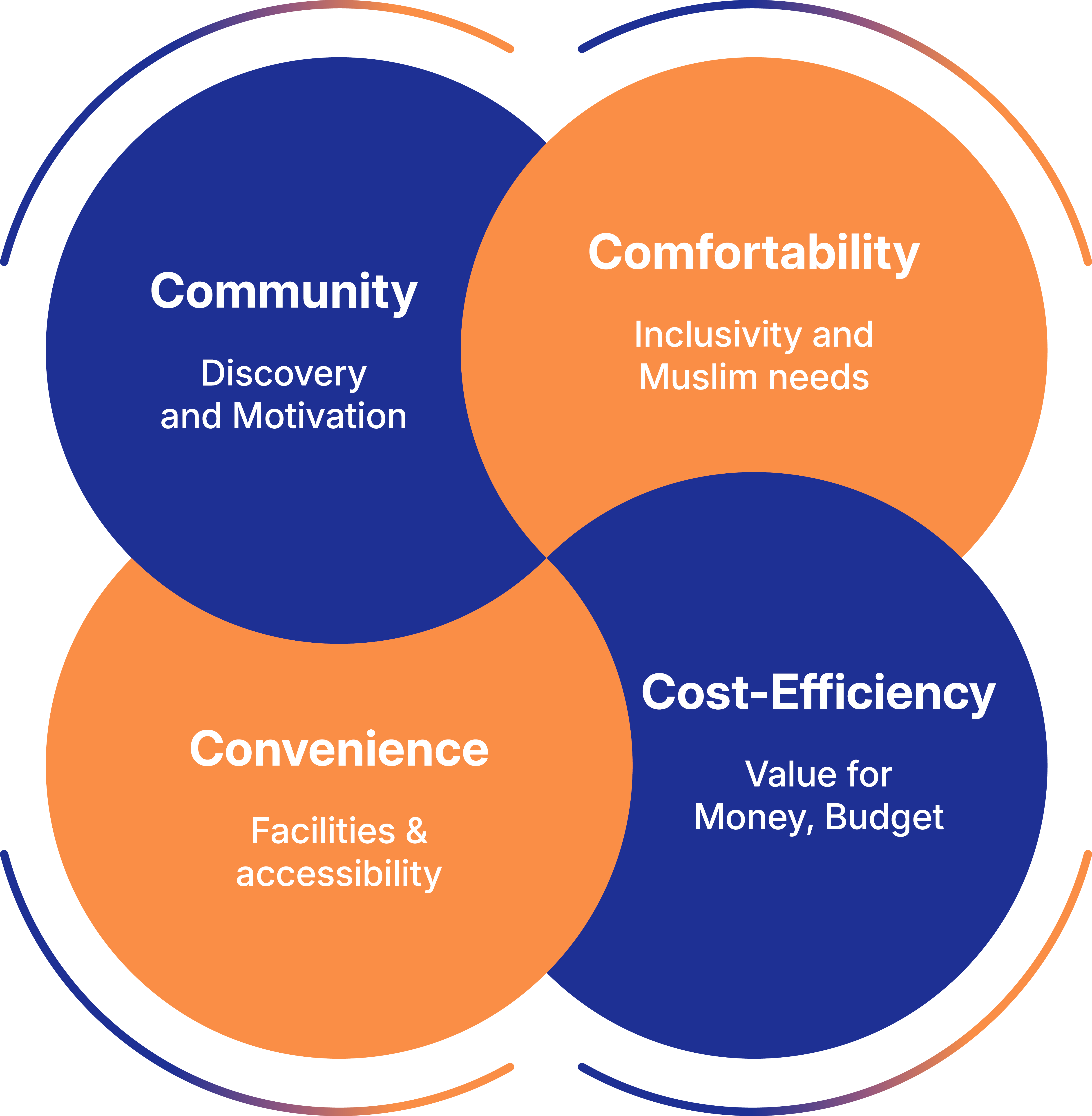 The 4C Framework: Community, Comfortability, Convenience, Cost-Efficiency
