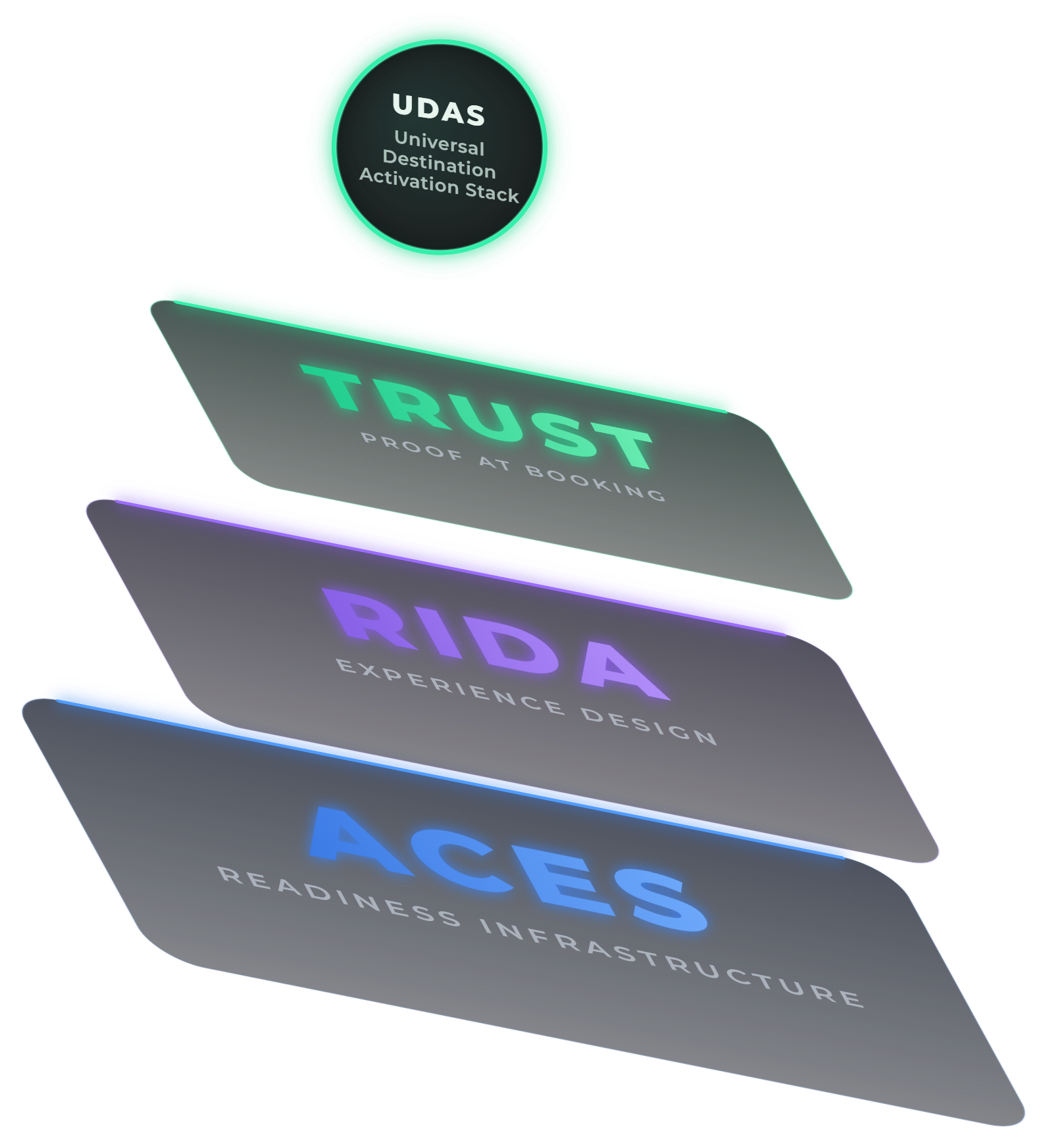 The Unified Destination Activation Stack — ACES envelope, RIDA filter, TRUST core