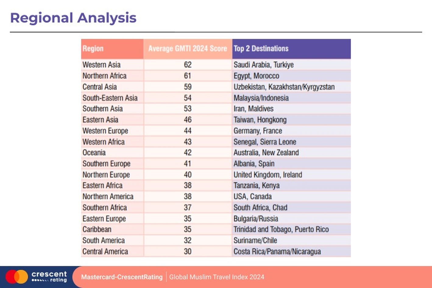 GMTI 2024 Rankong: Regional Analysis