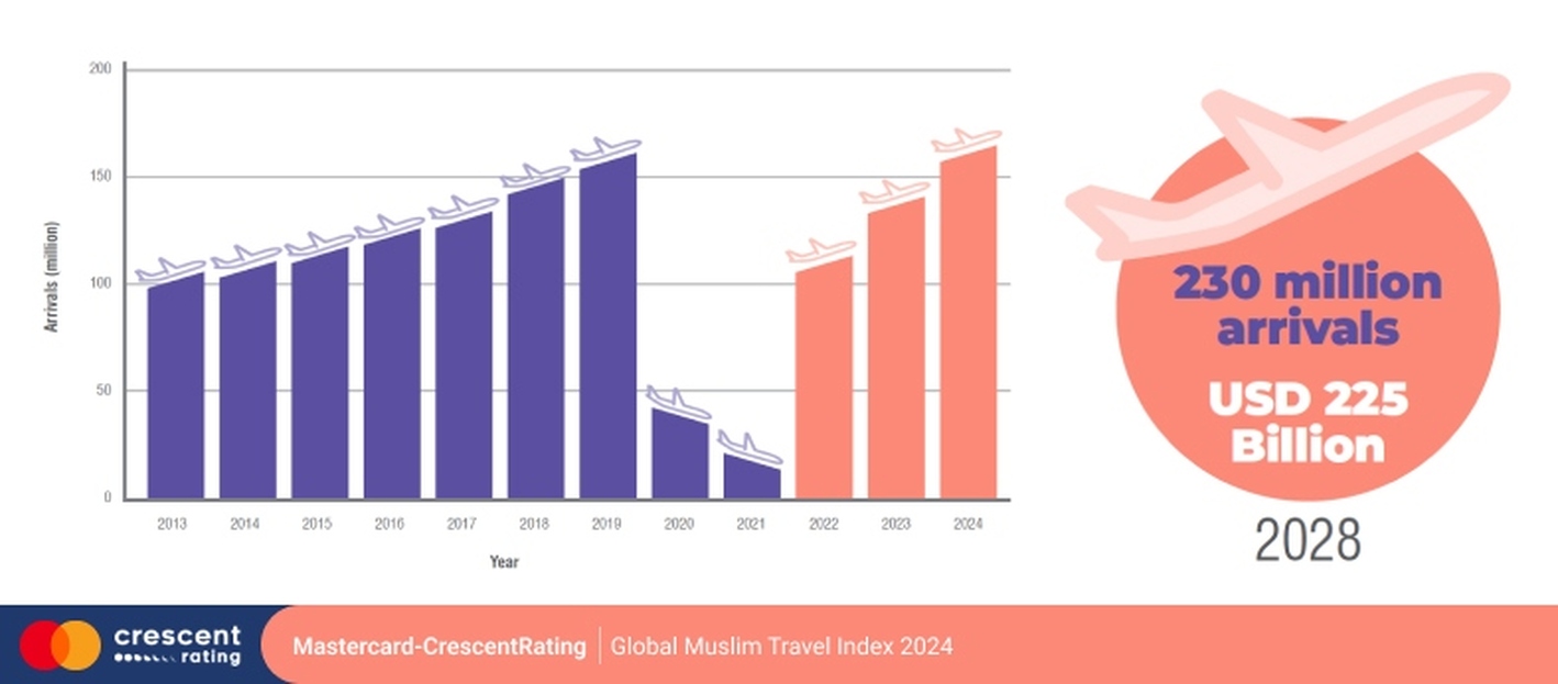 Future Trends Driving the $225 Billion Muslim Travel Market