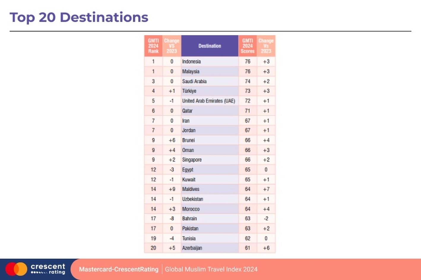 GMTI Ranking Top 20 Destinations