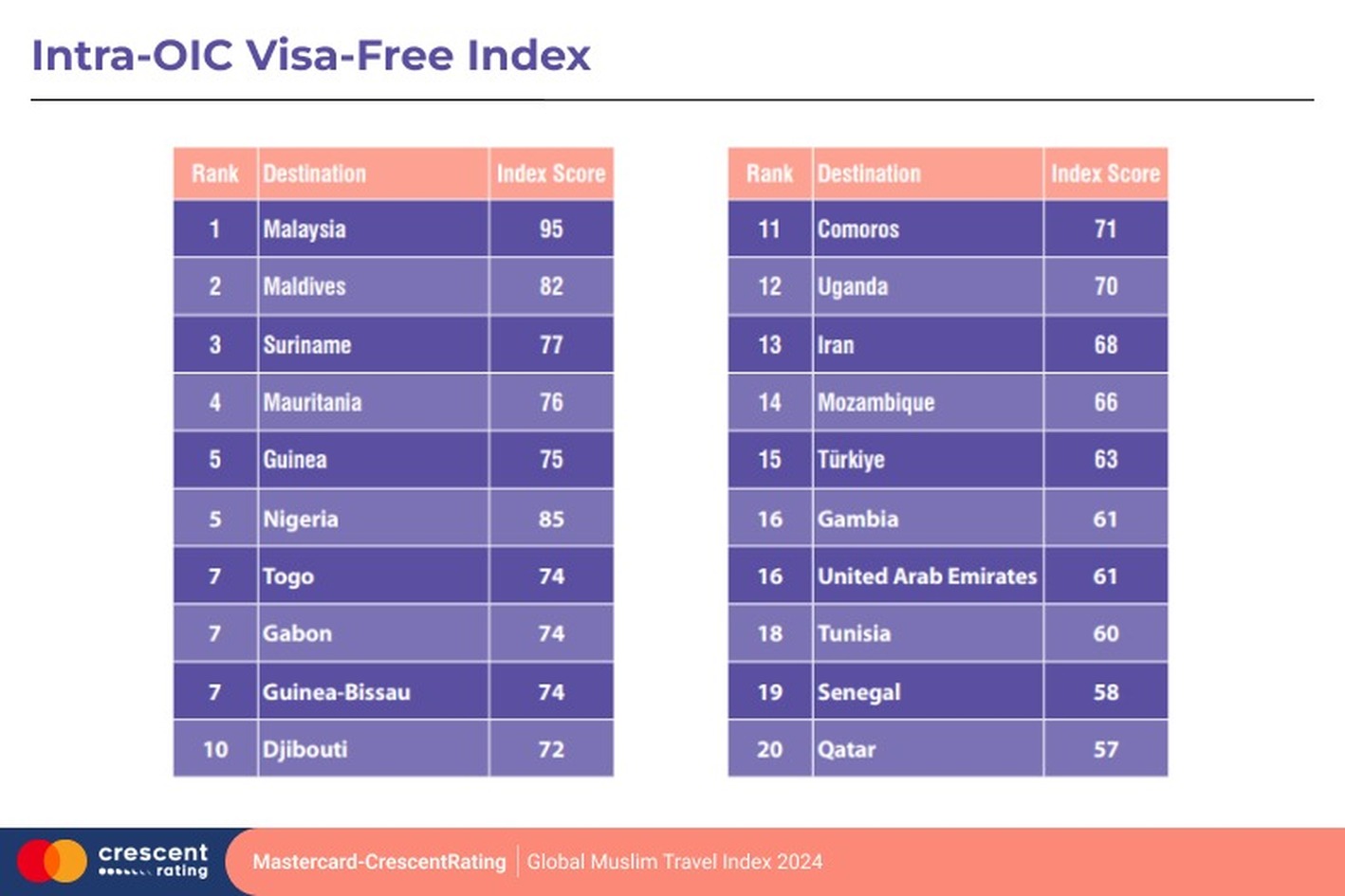 Intra-OIC Visa-Free Travel Index