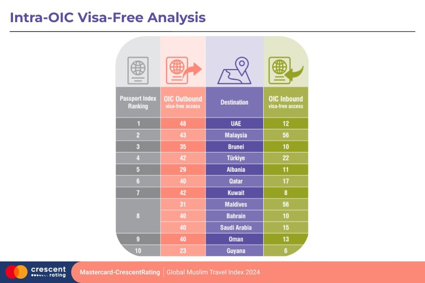 Intra-OIC Visa-Free Travel Analysis