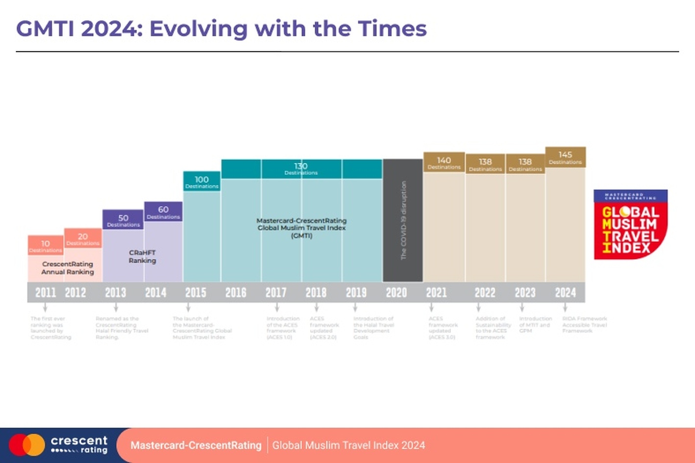 GMTI Through the Years